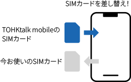 現在のSIMカードをTOHKtalk mobileのSIMカードに差し替えるスマートフォンのイラスト