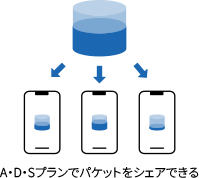 ひとつのパケットプランを複数のスマートフォンでシェアしているイラスト